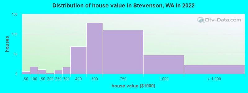 Distribution of house value in Stevenson, WA in 2019