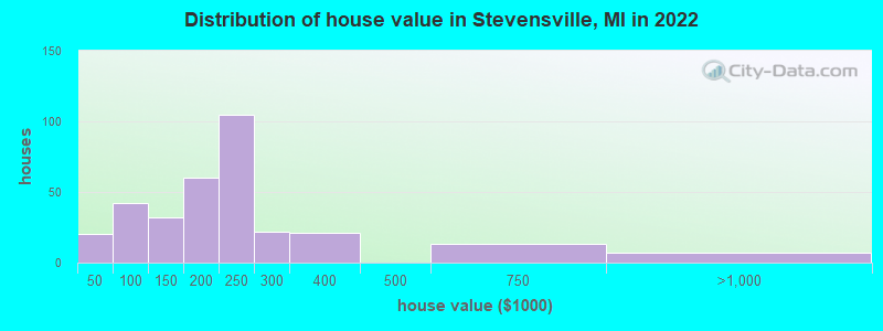 Distribution of house value in Stevensville, MI in 2022