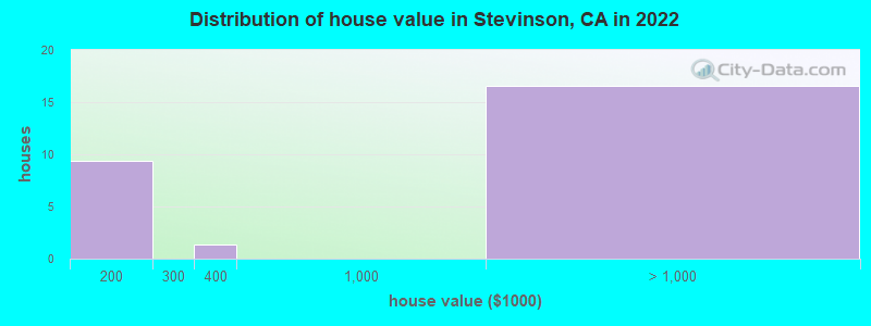 Distribution of house value in Stevinson, CA in 2019