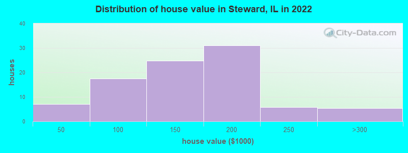 Distribution of house value in Steward, IL in 2022