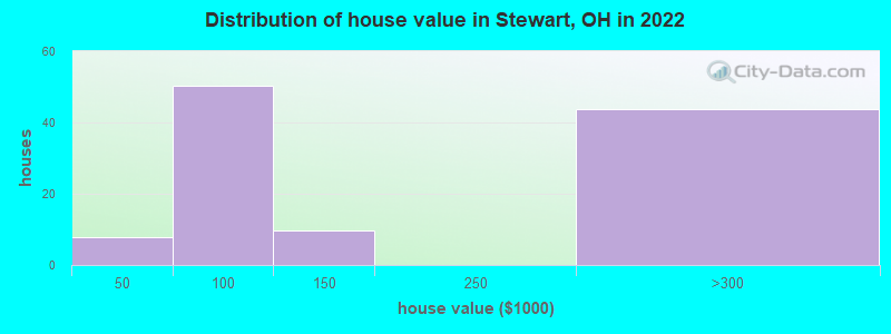 Distribution of house value in Stewart, OH in 2022