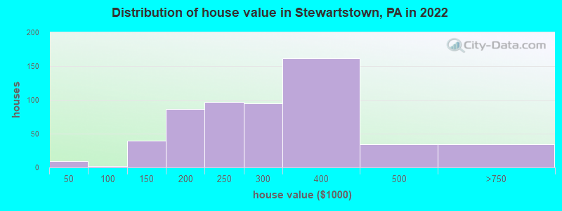 Distribution of house value in Stewartstown, PA in 2019