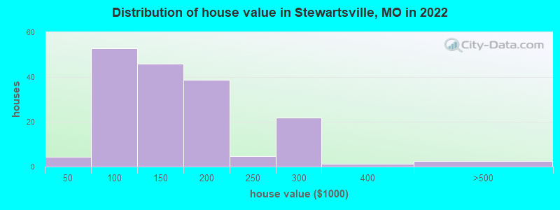 Distribution of house value in Stewartsville, MO in 2022