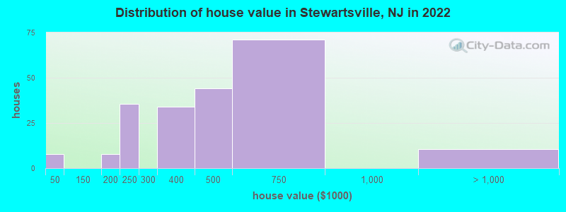 Distribution of house value in Stewartsville, NJ in 2022