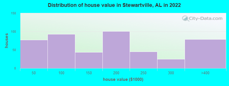 Distribution of house value in Stewartville, AL in 2022