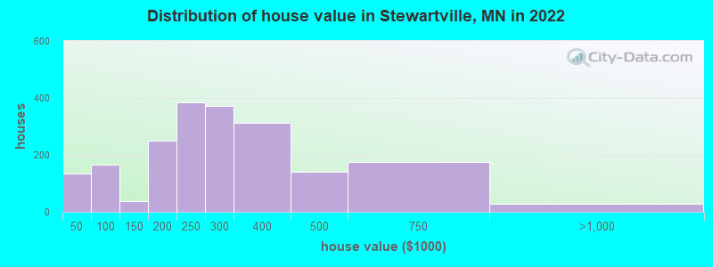 Distribution of house value in Stewartville, MN in 2022