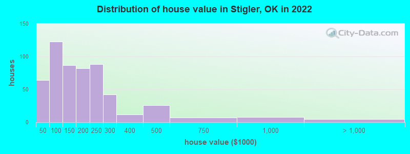 Distribution of house value in Stigler, OK in 2022