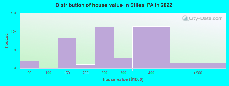 Distribution of house value in Stiles, PA in 2019