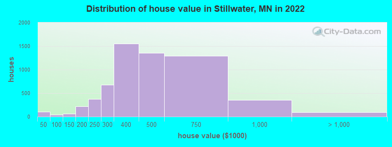 Distribution of house value in Stillwater, MN in 2019