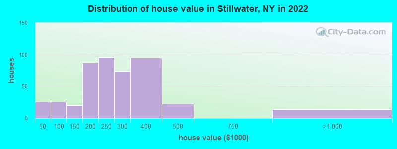 Distribution of house value in Stillwater, NY in 2019