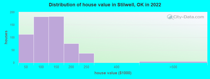 Distribution of house value in Stilwell, OK in 2021