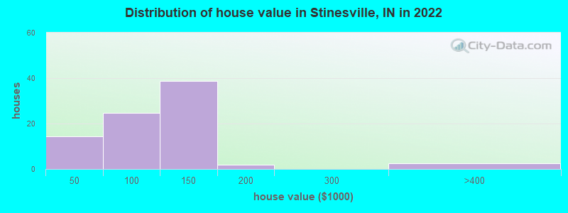 Distribution of house value in Stinesville, IN in 2022