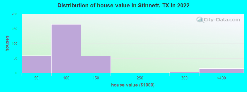 Distribution of house value in Stinnett, TX in 2022