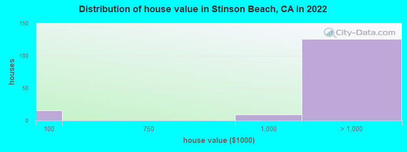 Distribution of house value in Stinson Beach, CA in 2022