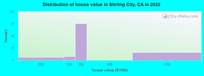 Distribution of house value in Stirling City, CA in 2022