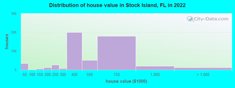 Distribution of house value in Stock Island, FL in 2022