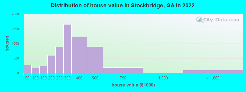 Distribution of house value in Stockbridge, GA in 2021