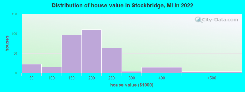 Distribution of house value in Stockbridge, MI in 2021