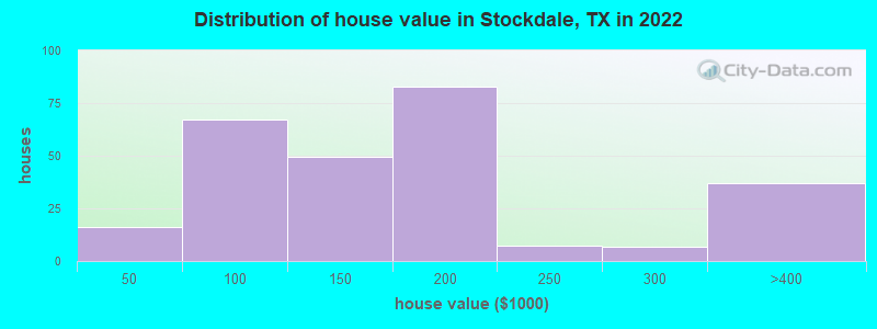 Distribution of house value in Stockdale, TX in 2022