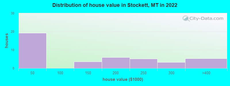 Distribution of house value in Stockett, MT in 2022
