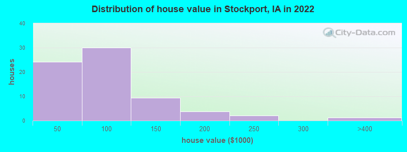 Distribution of house value in Stockport, IA in 2019