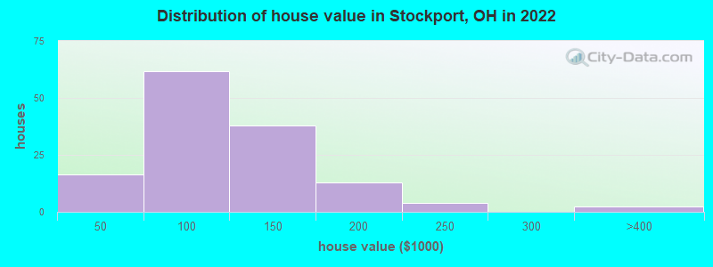 Distribution of house value in Stockport, OH in 2022