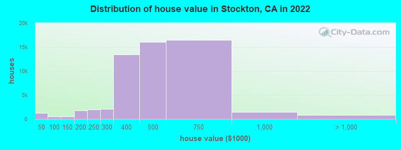 Distribution of house value in Stockton, CA in 2021