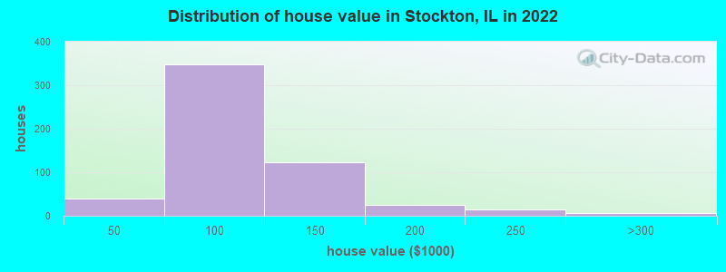 Distribution of house value in Stockton, IL in 2022