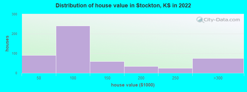 Distribution of house value in Stockton, KS in 2022
