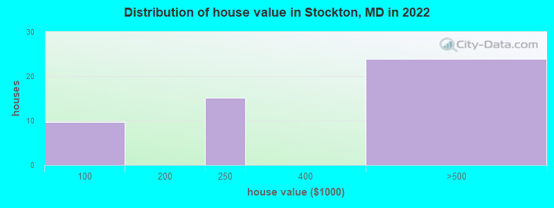Distribution of house value in Stockton, MD in 2022