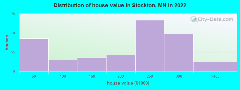 Distribution of house value in Stockton, MN in 2022
