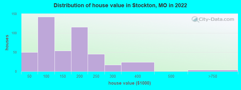 Distribution of house value in Stockton, MO in 2022