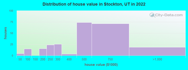 Distribution of house value in Stockton, UT in 2022