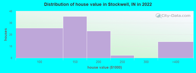 Distribution of house value in Stockwell, IN in 2022