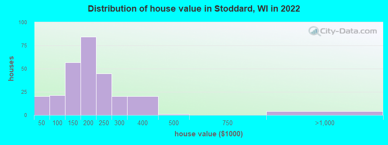 Distribution of house value in Stoddard, WI in 2019