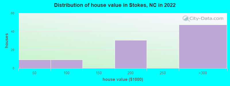 Distribution of house value in Stokes, NC in 2022