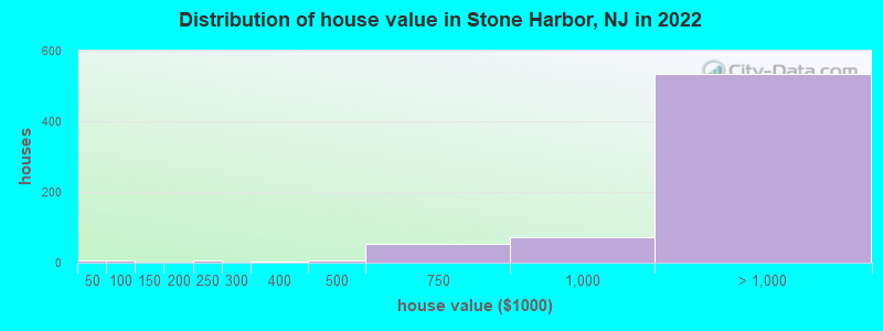 Distribution of house value in Stone Harbor, NJ in 2022