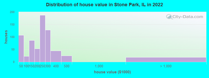 Distribution of house value in Stone Park, IL in 2022
