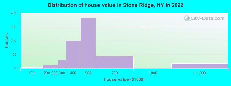 Distribution of house value in Stone Ridge, NY in 2022
