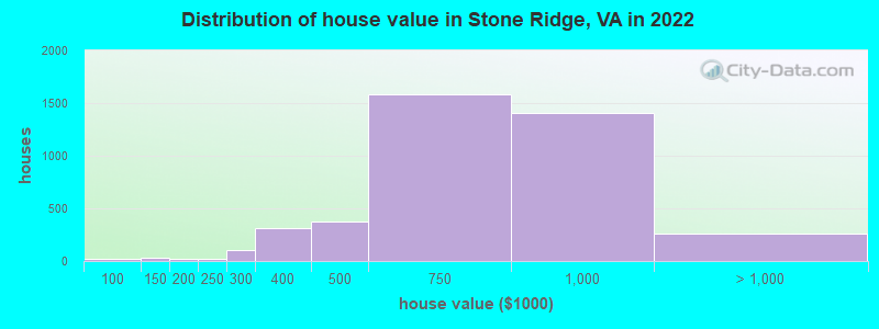 Distribution of house value in Stone Ridge, VA in 2022