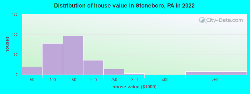 Distribution of house value in Stoneboro, PA in 2022