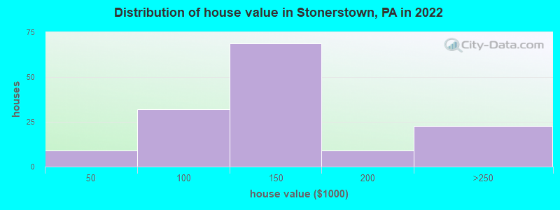 Distribution of house value in Stonerstown, PA in 2022