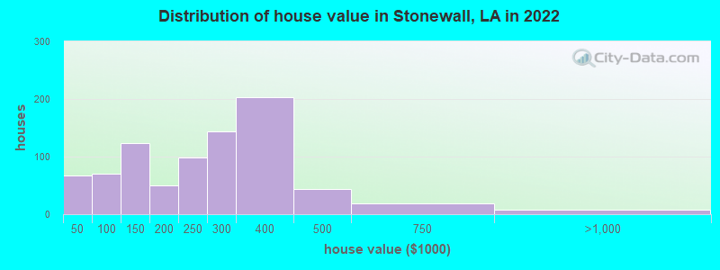 Distribution of house value in Stonewall, LA in 2022