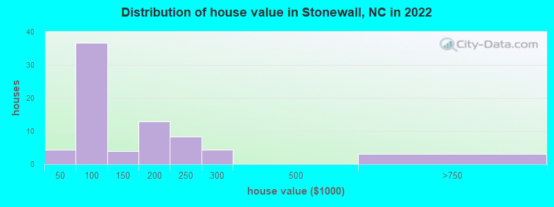 Distribution of house value in Stonewall, NC in 2022