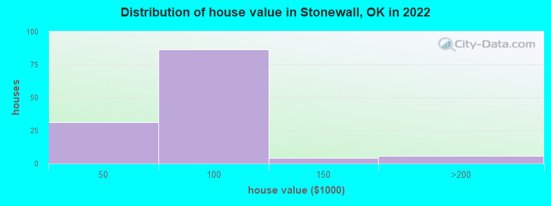 Distribution of house value in Stonewall, OK in 2022
