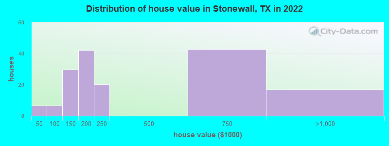Distribution of house value in Stonewall, TX in 2022
