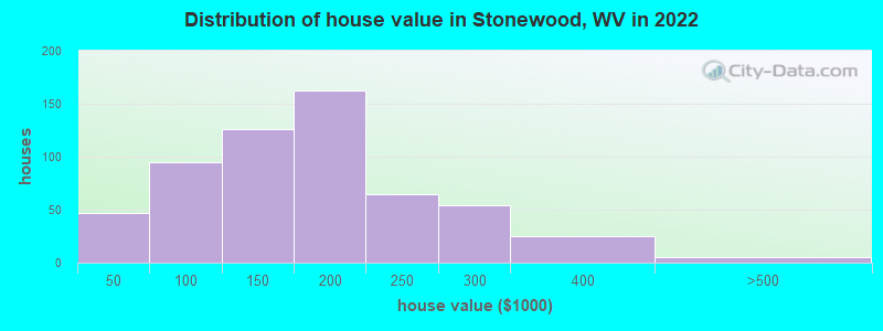 Distribution of house value in Stonewood, WV in 2021
