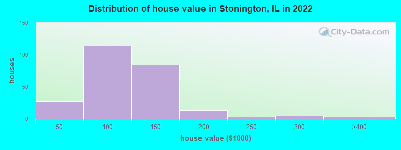 Distribution of house value in Stonington, IL in 2022