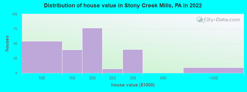 Distribution of house value in Stony Creek Mills, PA in 2019