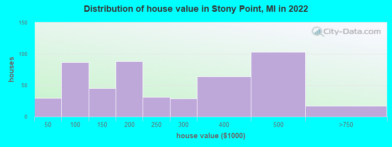 Distribution of house value in Stony Point, MI in 2022